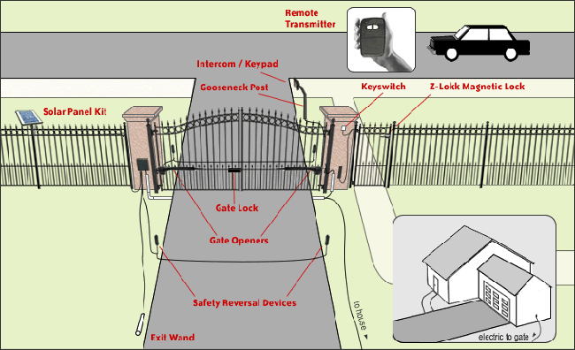 Residential gates and operators diagram - Metro Garage Doors